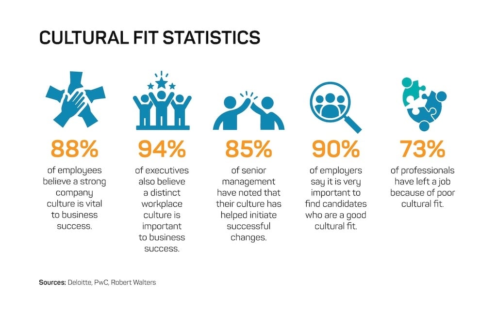 Cultural fit statistics: 88% of employees call a strong culture vital to business success; 73% of professionals have left a job over poor cultural fit