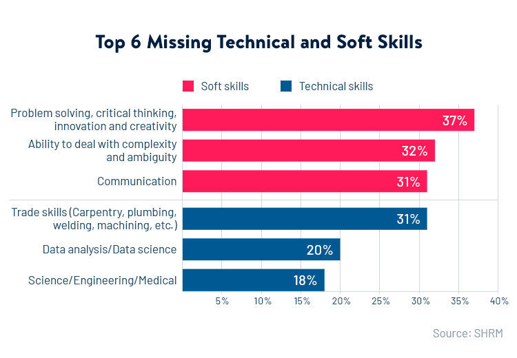 Bar chart of the top 6 missing technical and soft skills (SHRM), led by problem solving and critical thinking at 37%