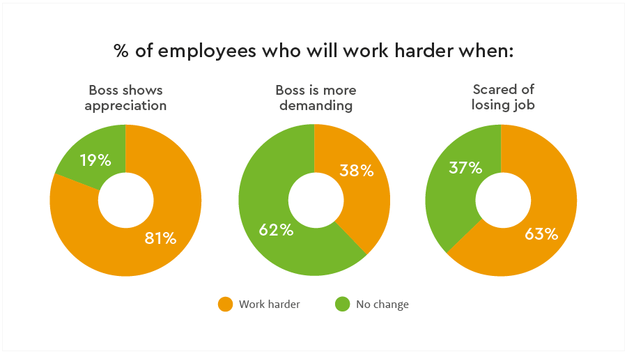 Donut charts: 81% of employees work harder when the boss shows appreciation, 38% when the boss is more demanding, 63% when scared of losing their job